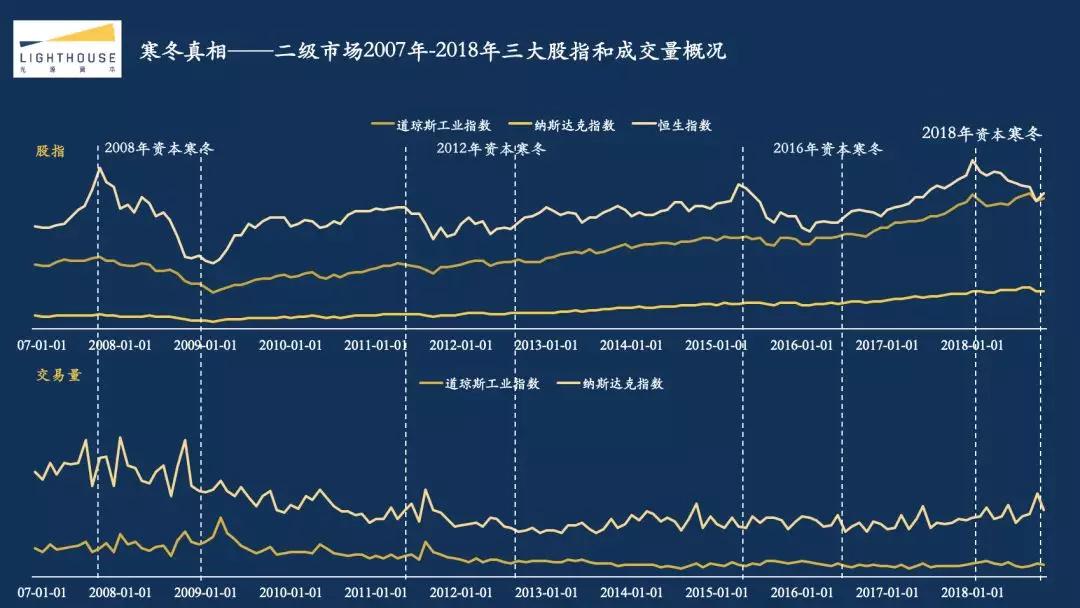 光源资本郑烜乐：探究2018资本寒冬真相，创业者应该如何过冬