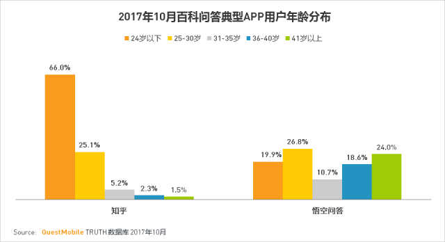 知乎和悟空问答是在一个赛道竞争么？