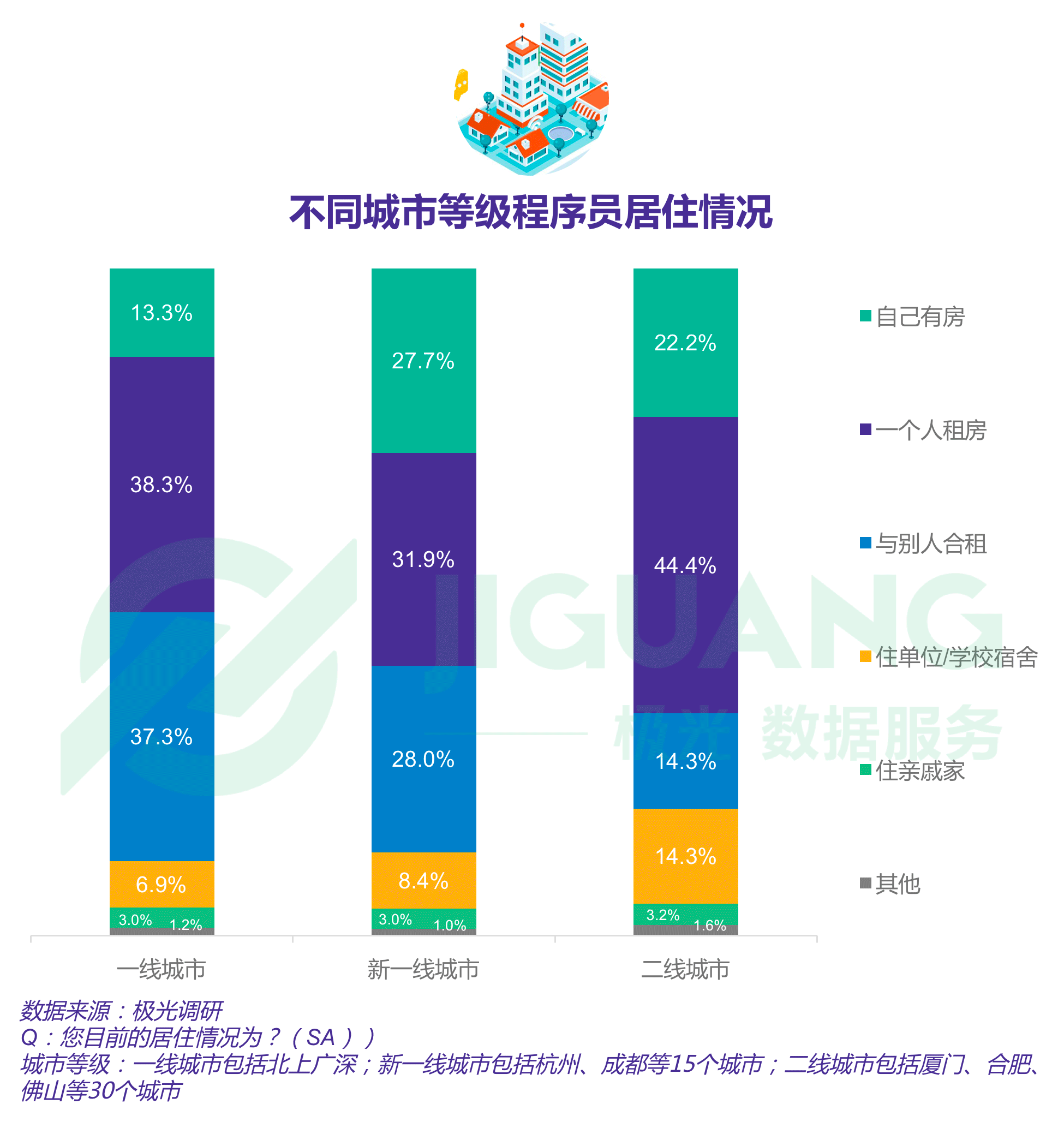 报告显示四成程序员依旧单身，一线城市程序员超七成仍在租房住