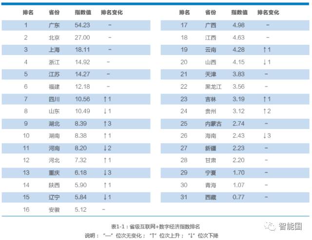 以沙瑞金式认真，我仔细审视了腾讯2017互联网+数字经济指数报告