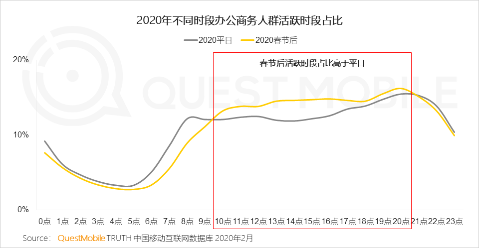 2020中国移动互联网“战疫”专题报告：单日人均时长增至7.3小时，效率办公DAU增长4000万