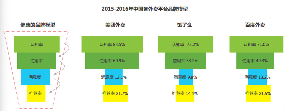 王兴：外卖商战将在6-12个月内落下帷幕，市场或成7:2:1格局