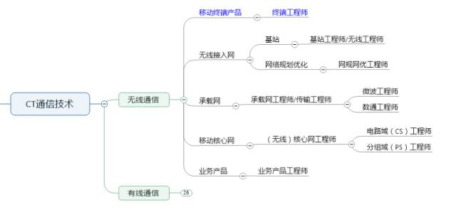 “通信工程师”到底是干啥的？