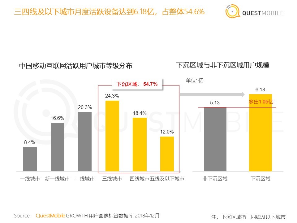 36氪首发 | QuestMobile《中国移动互联网2018年度大报告》