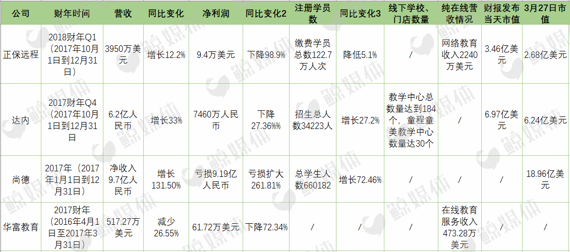 正保、达内、尚德、华富教育4家职业教育中概股，市值各异揭示了什么？
