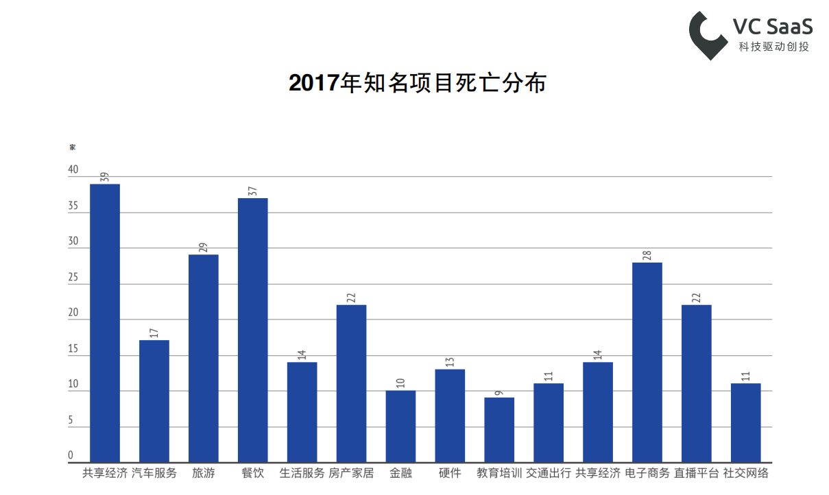 2017年创业投资数据年报：全年投融资事件共10279起，北上广深杭是高发地