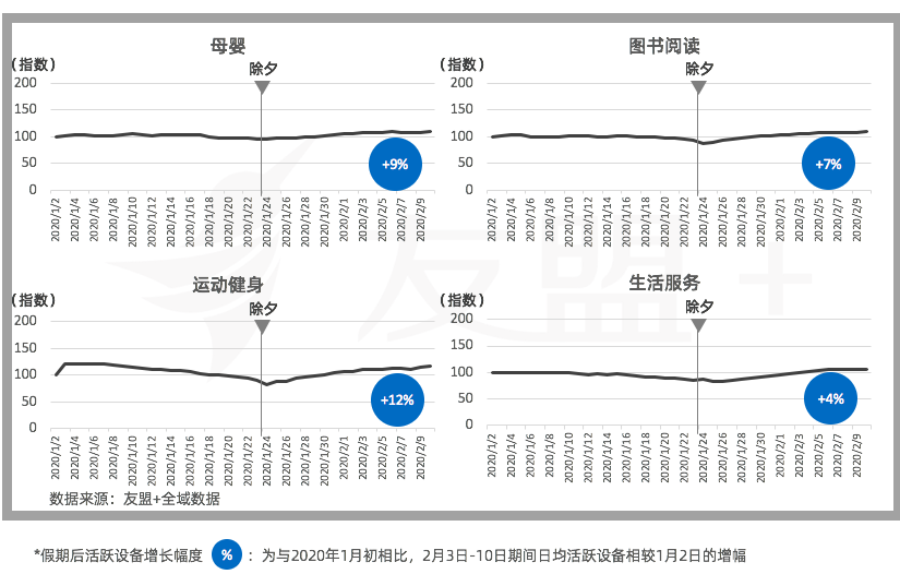 移动互联网“战疫”报告：办公通讯增长150%，旅游出行下降55%