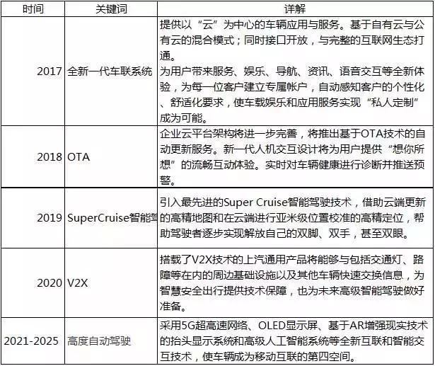 深度解析上汽通用「车联网2025战略」：看似「传统」的整车厂要怎么做「互联网汽车」？