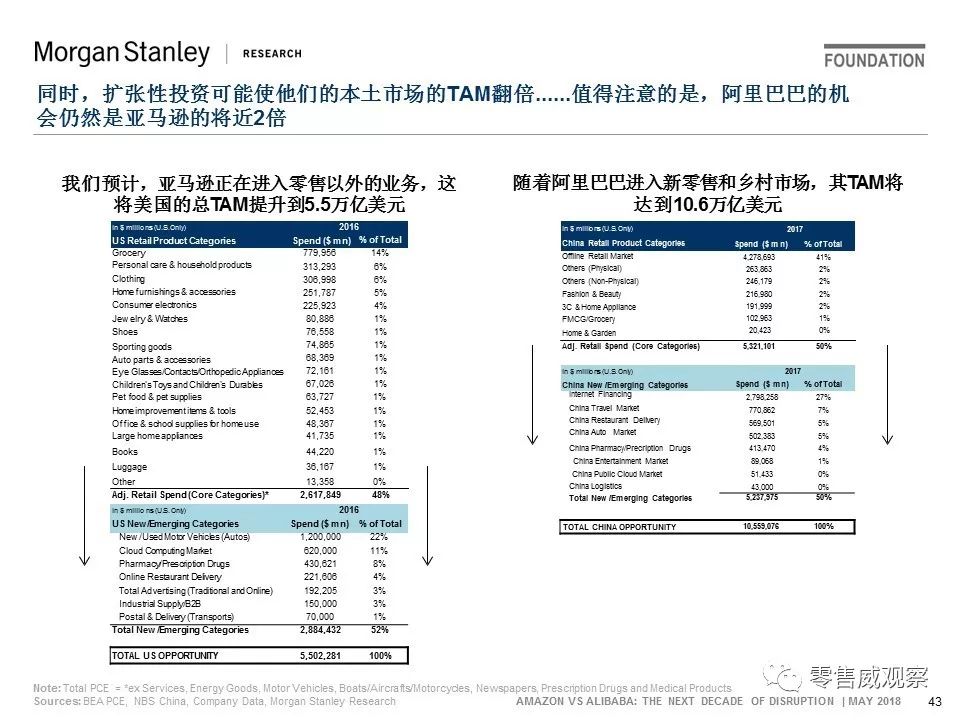 JP Morgan：未来10年，阿里的机会是亚马逊的一倍