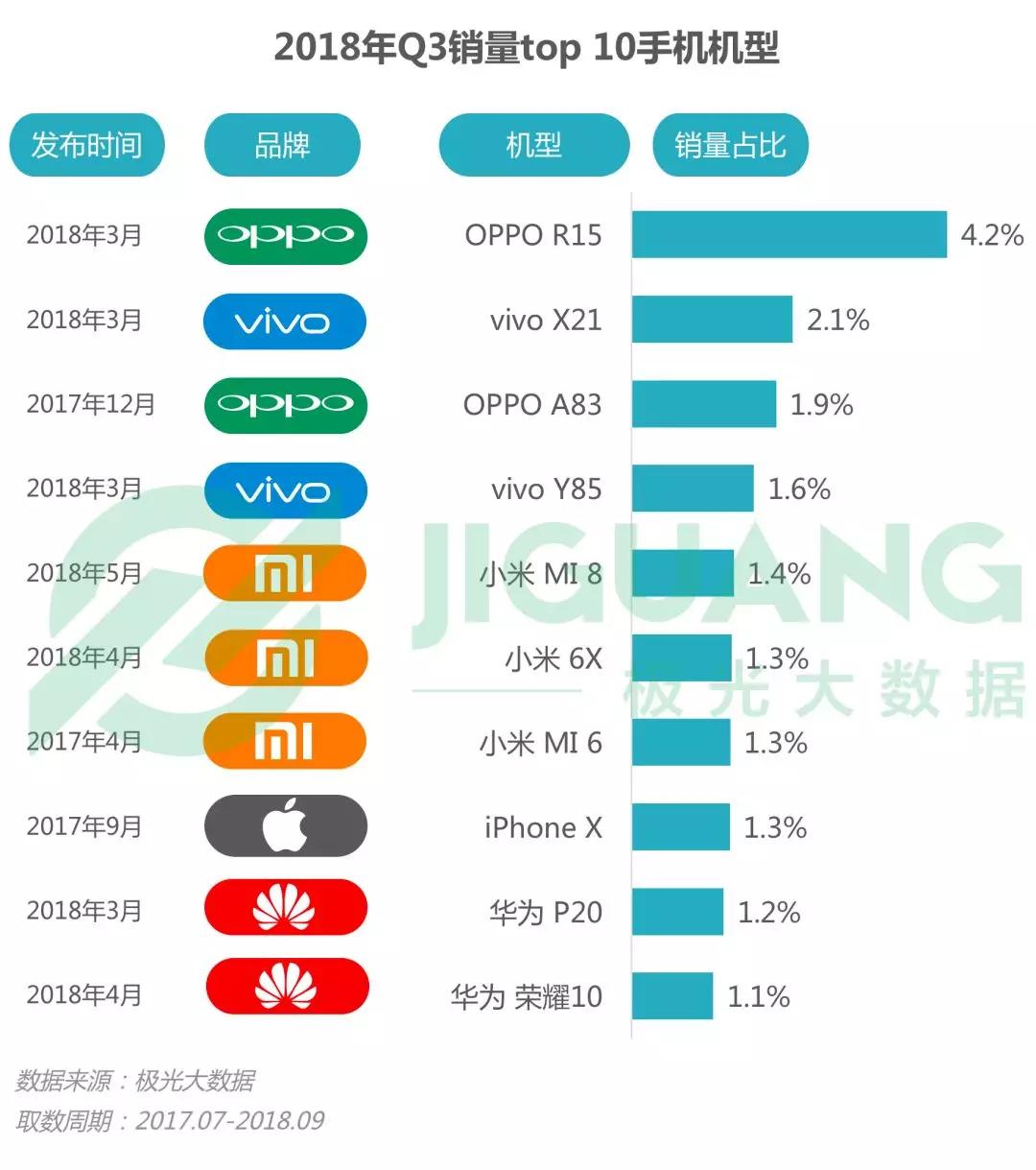 第三季度手机报告：华为销量占首位，iPhone粉丝忠诚度最高