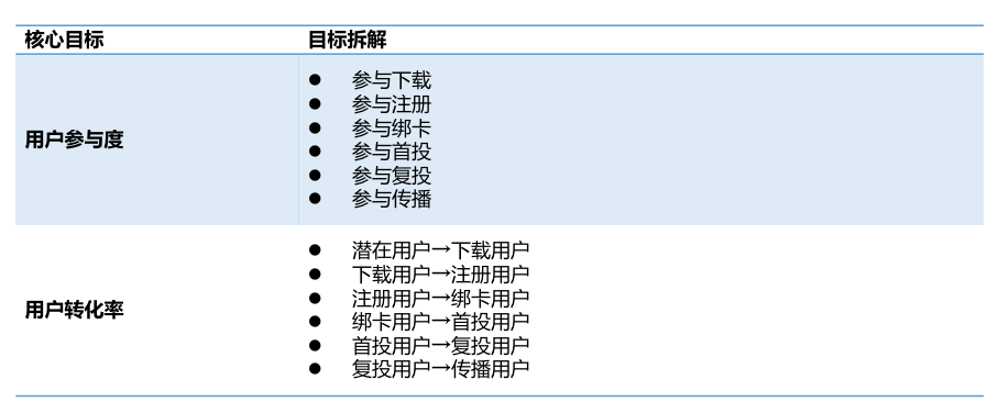 一文详解互金用户生命周期管理的完整方法论