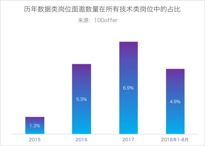 2018秋季数据科学人才报告：缺口170万人，平均面邀薪资43万元