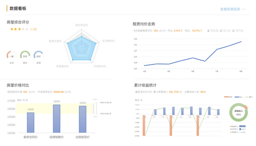 为什么3200的房子最好租？盈家打造租房全数据平台，还原行业全貌