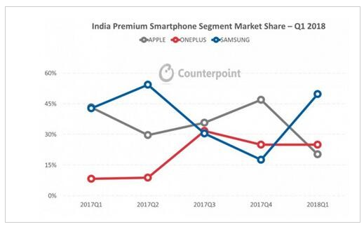 印度“失去”苹果，市场真的在滑向低端吗？