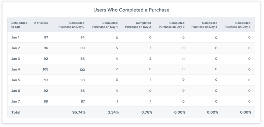 群组分析Cohort Analysis：提高用户留存率的关键