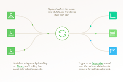 API数据追踪平台Segment获GV领投$6400万美元C轮融资