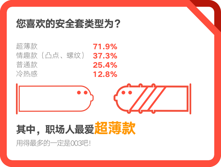 职场人群性生活调查：后厂村没姑娘，中关村没性生活