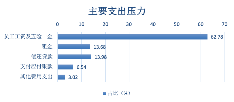 清华、北大联合调研995家中小企业，如何穿越3个月的生死火线