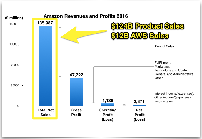 创造 1360 亿美元销售额，亚马逊使用了 8 条营销策略
