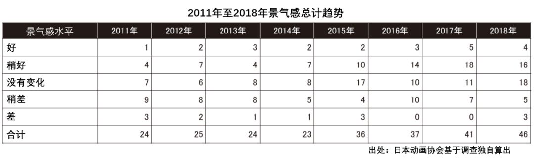 日本动画这一年：来自中国的收入减少，年产值增长不足1%，或将迎来“不景气”时代
