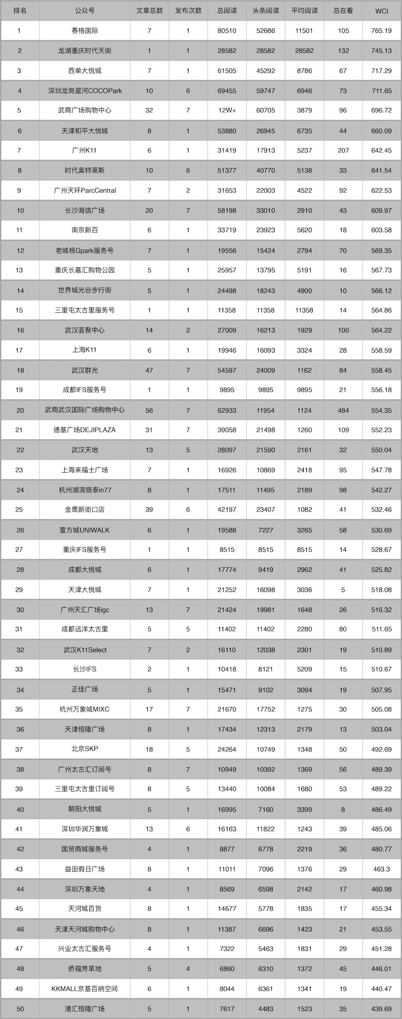 三座“大悦城”再上榜，广州天环ParcCentral登顶
