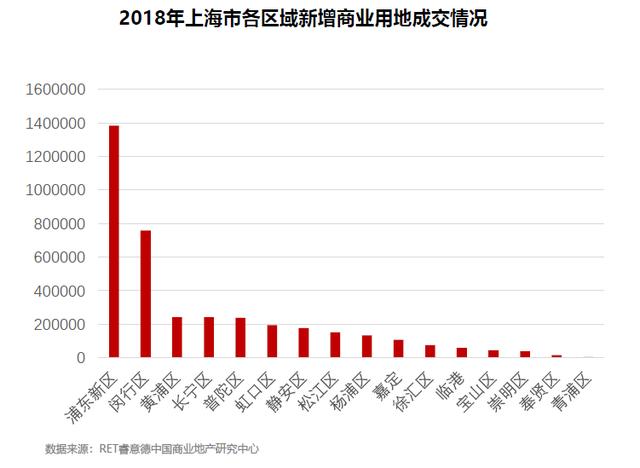 2018/2019上海商业地产市场盘点与趋势预测