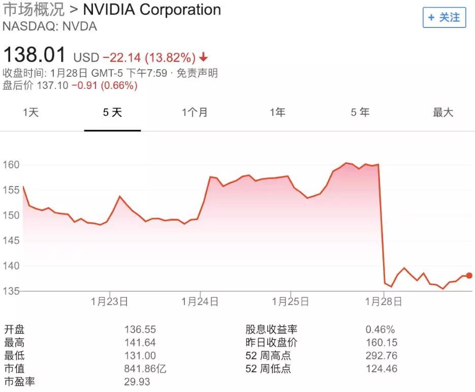 下调收入预期，股价暴跌14%，英伟达人工智能第一股的美梦将醒？