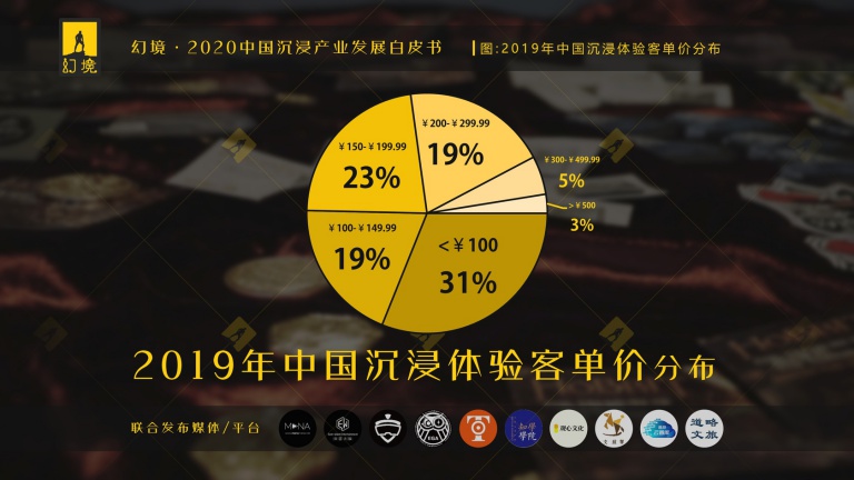 潮科技2020|中国能否产生年收入10亿级别的体验型沉浸业态？这里有一份参考指南