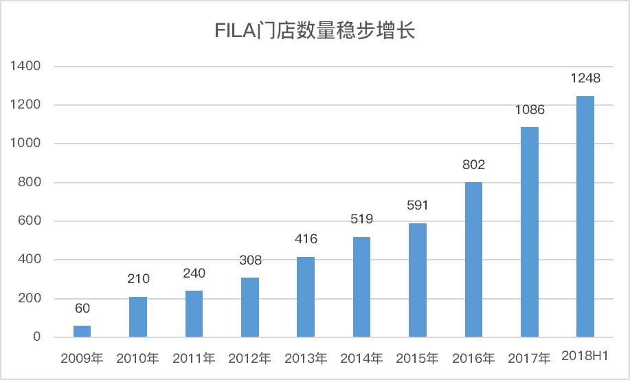 股价连涨六年，市值千亿港元，安踏是如何做到的？