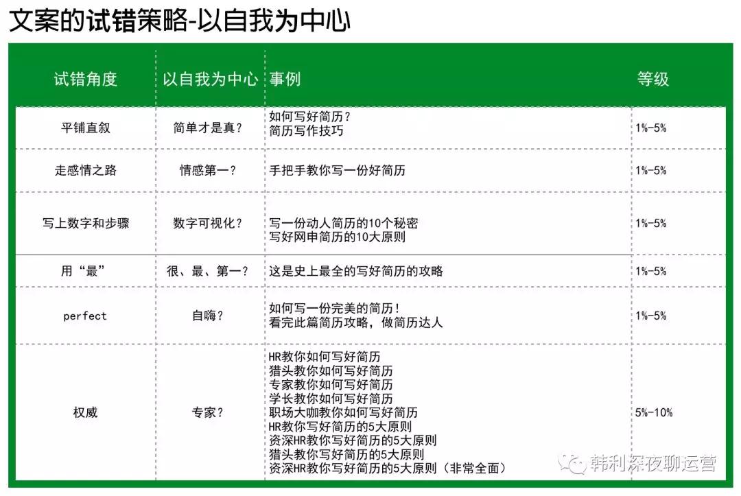 文案的增长策略：没有乔布斯的才华，如何做出乔布斯的效果