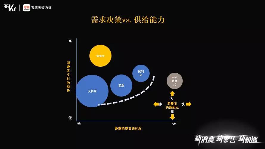 高榕资本韩锐：先进零售业态需要在时空上对消费者截流