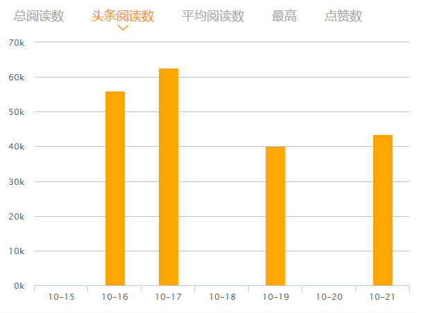 当你在说微信新媒体红利已过的时候，他们正在创造10万+