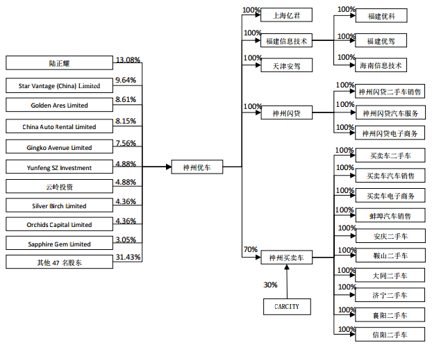 神州优车股权架构.png