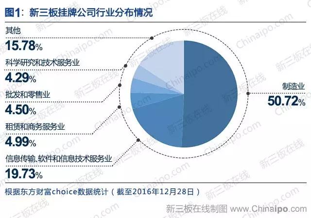 新三板挂牌公司行业分布情况