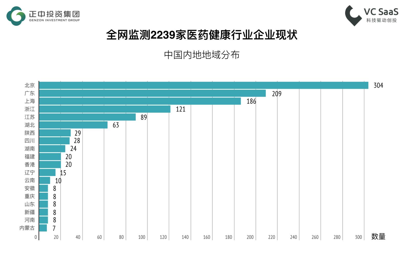 监测全球2239家医疗健康行业企业的发展数据，我们得到了此份分析报告