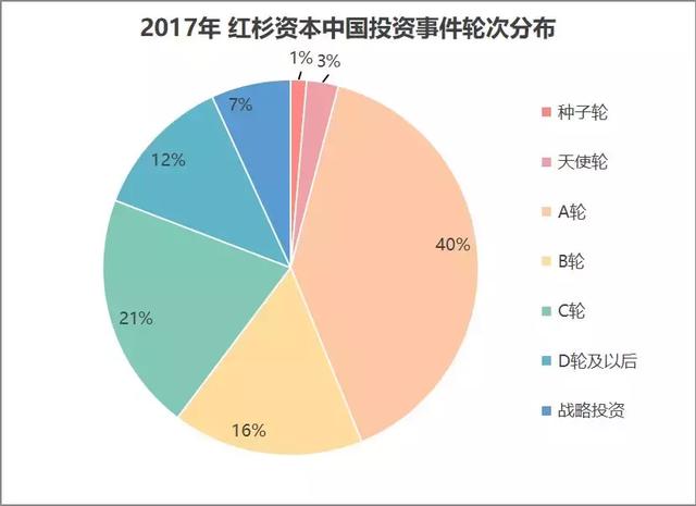 红杉中国：投出58家上市公司，超50%项目进入下一轮，捕获TMD等多家独角兽