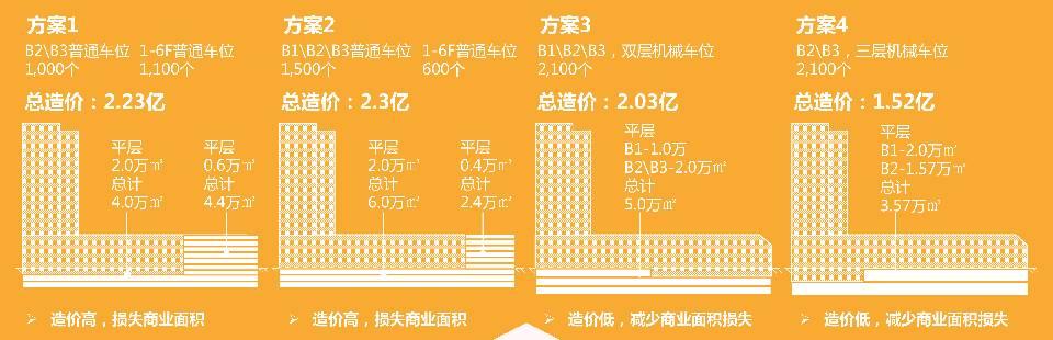 打造购物中心第二流量入口｜2016中国停车场研究报告