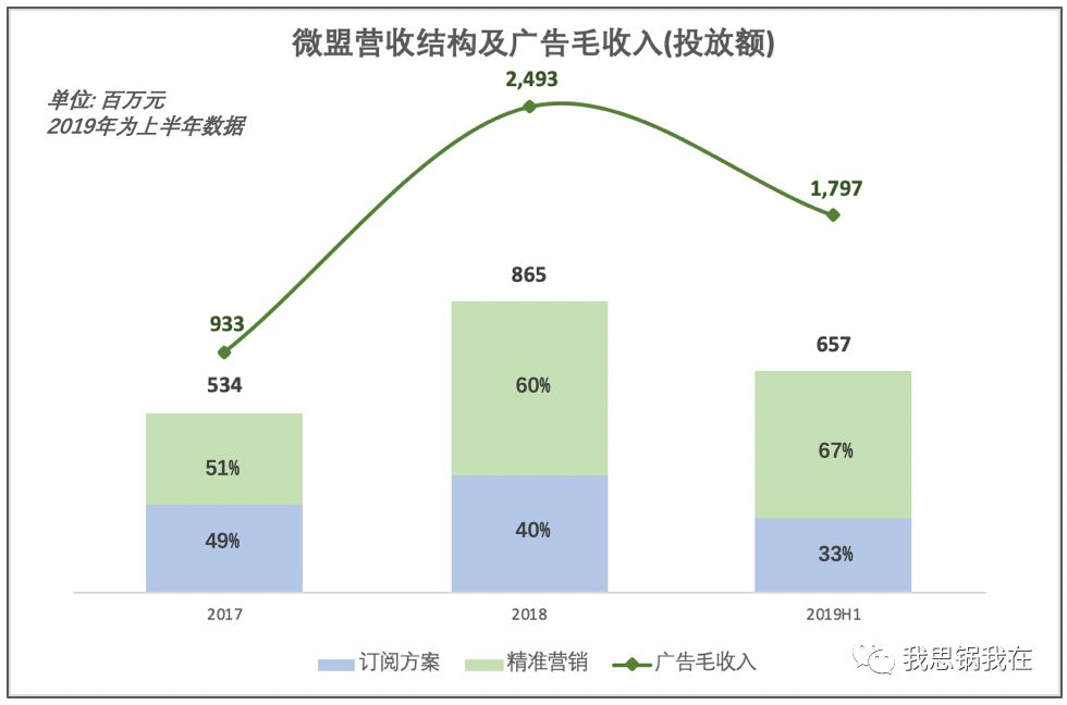 微信之下，微盟会成为下一个Shopify吗？