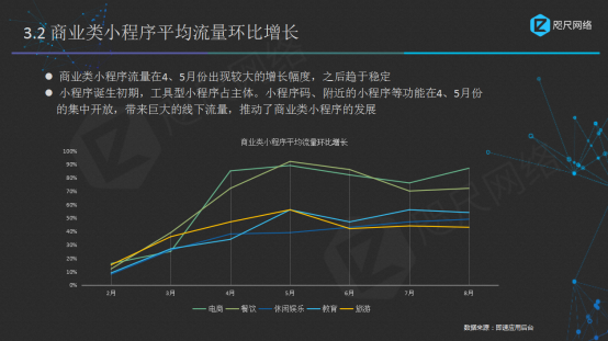 小程序数据分析报告：公测一周年，为你揭秘变现的9亿流量红利