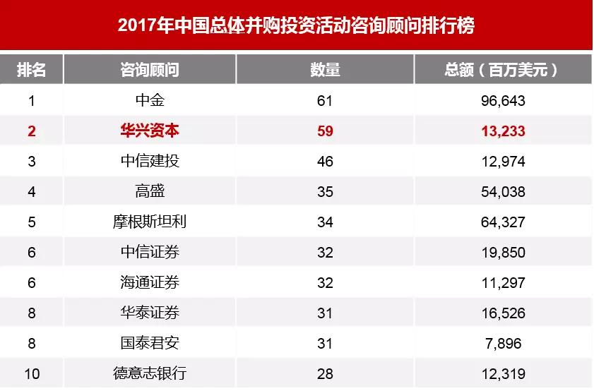 并购市场2017年报：市场遇冷下，资本退出渠道新变化