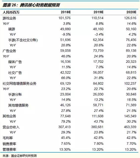 下调腾讯投资评级至“中性”：战略地位稳固，但是市场预期和估值偏高