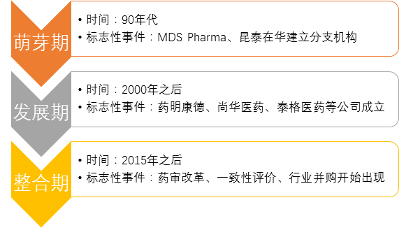中国研发外包市场2020年将接近千亿，龙头企业或成为医药“第一股”