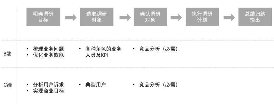 如何做好TO B产品？