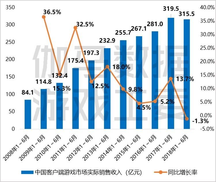 2018上半年游戏产业报告：市场收入1050亿元，手游增12.9%