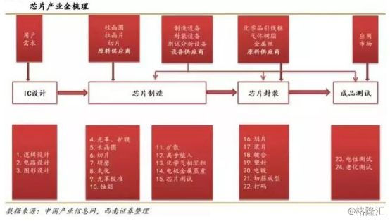 中国芯片产业的投资机遇