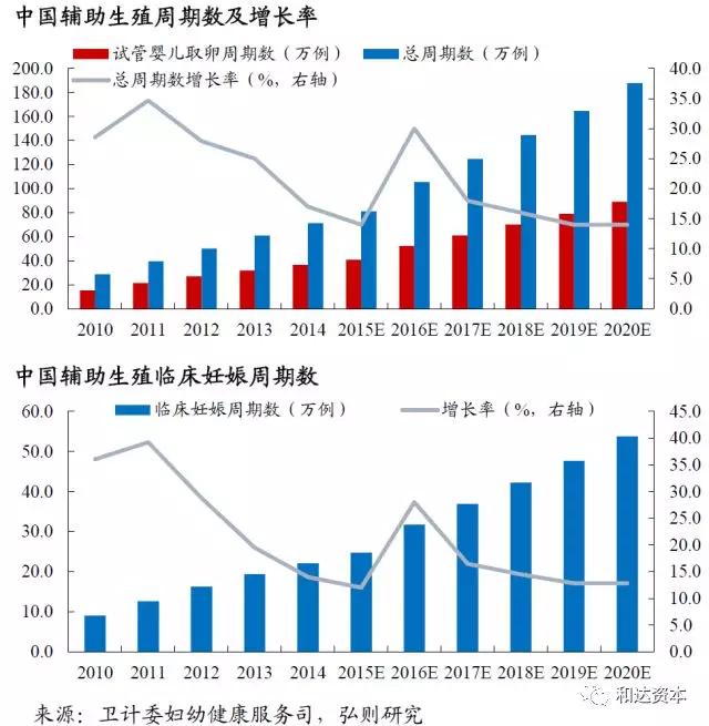 创投观察 辅助生殖医疗服务产业投资地图 详细解读 最新资讯 热点事件 36氪