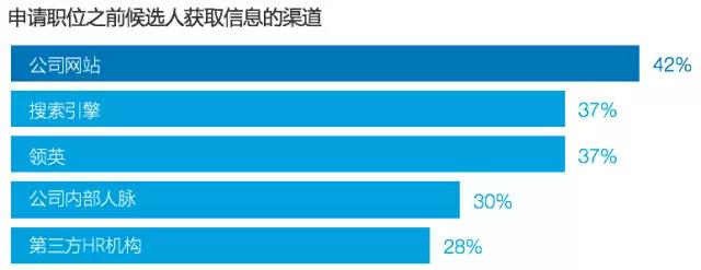 高薪酬是跳槽主因，91%的候选人对新机会持开放态度