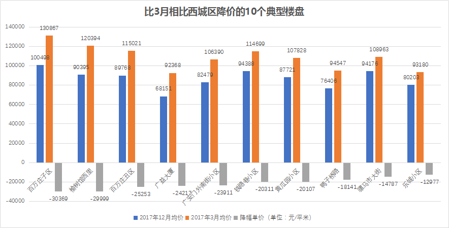 干货 | 北京二手房小区大降价名单 看完心疼