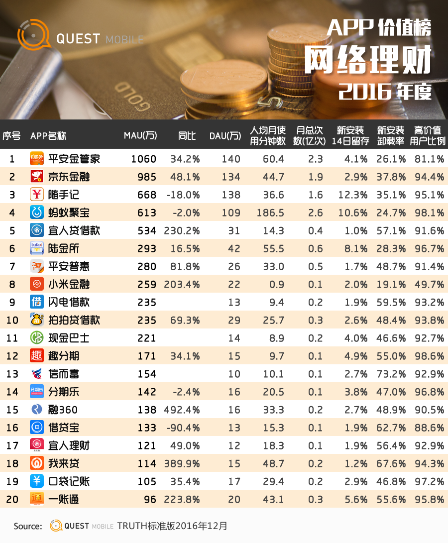 QuestMobile2016年度APP价值榜：10亿月活，还剩多少洪荒之力可挖？