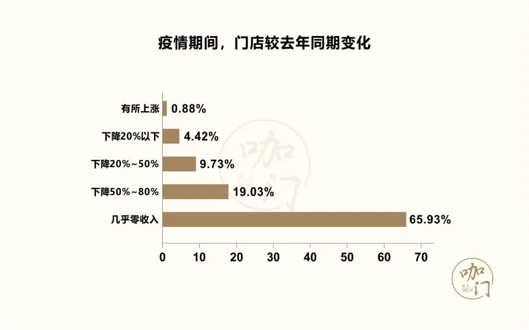 咖啡馆生存状况调查：1家店至少赔2万，近9成还能正常营业